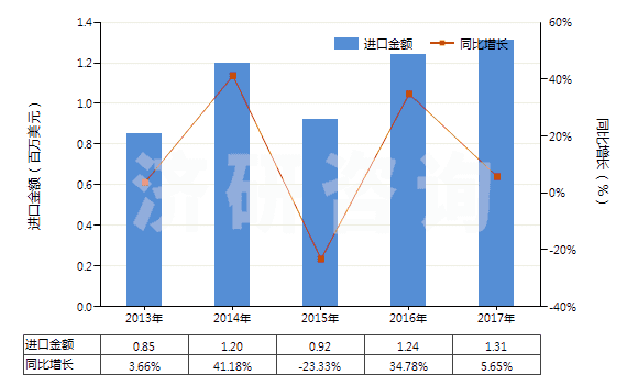 2013-2017年中國硫酸鋅(HS28332930)進(jìn)口總額及增速統(tǒng)計(jì)